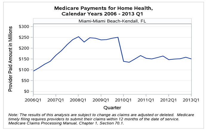 A graph showing Medicare payments for home health.