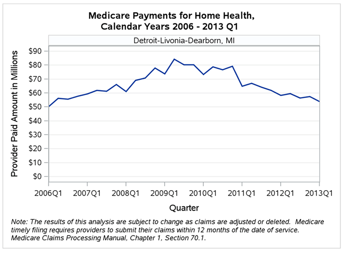 A graph showing Medicare payments for home health