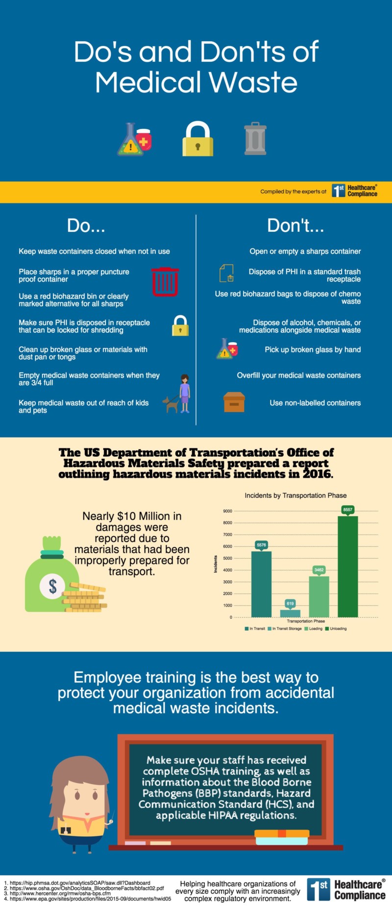 Do's and Don'ts of Medical Waste First Healthcare Compliance