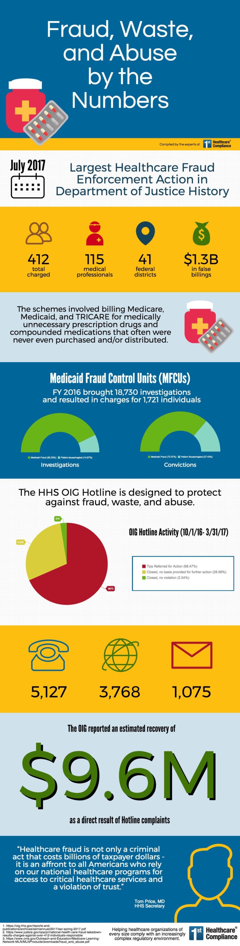 Healthcare Fraud, Waste, and Abuse by the Numbers | First Healthcare ...