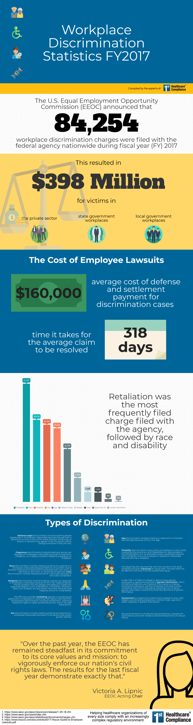 Workplace Discrimination Statistics FY2017 | First Healthcare Compliance