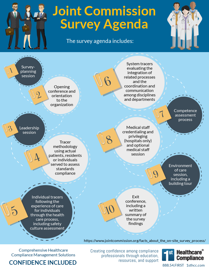 Infographic Joint Commission Survey Agenda First Healthcare Compliance